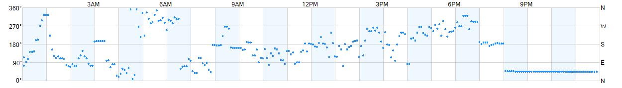 Wind direction as points.