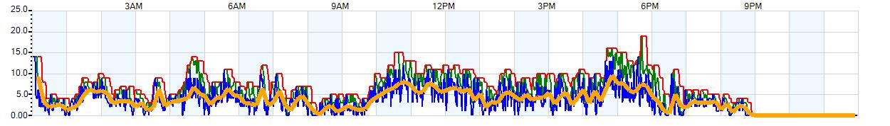 AVERAGE Wind Speed