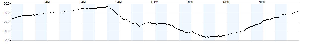 Relative outside humidity percentage