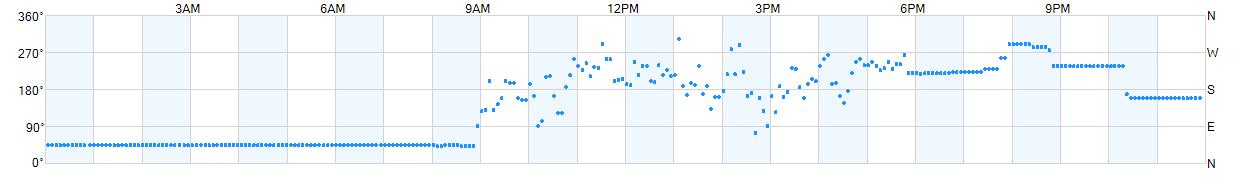 Wind direction as points.