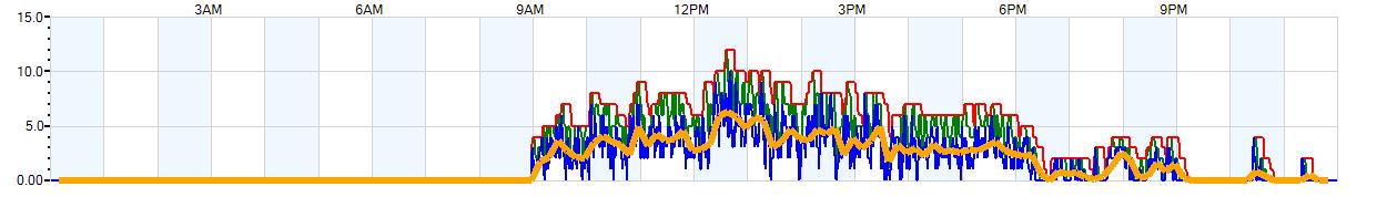 AVERAGE Wind Speed