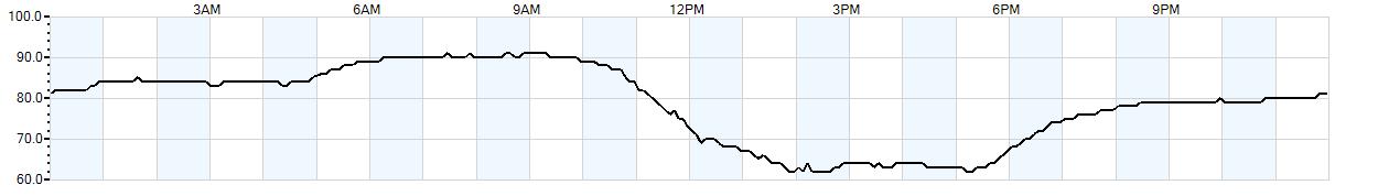 Relative outside humidity percentage