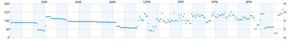 Wind direction as points.