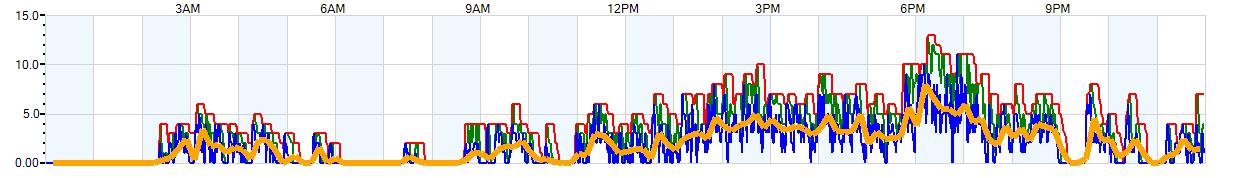 AVERAGE Wind Speed