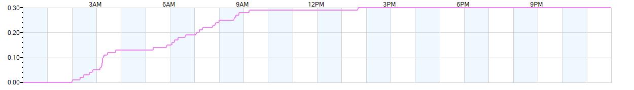 Rain totals (in inches) from midnight-to-midnight and since the beginning of the season, July 1st