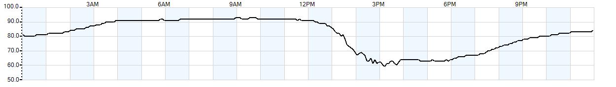 Relative outside humidity percentage