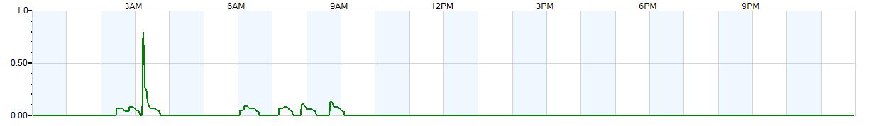 Instantaneous rate of rainfall measured in inches per hour