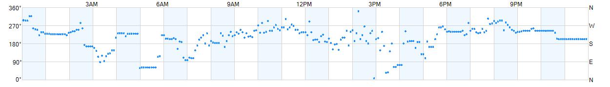 Wind direction as points.