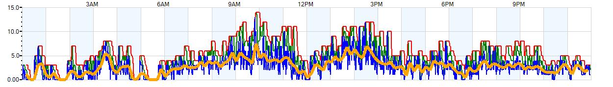 AVERAGE Wind Speed