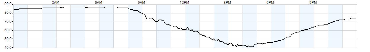 Relative outside humidity percentage