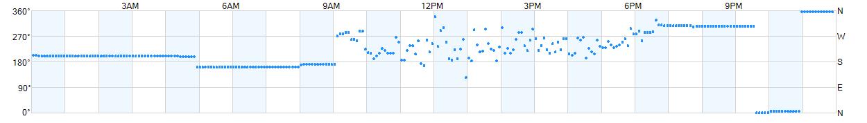 Wind direction as points.