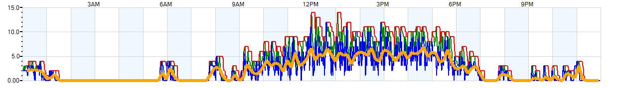 AVERAGE Wind Speed