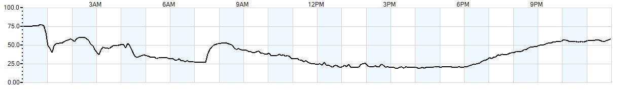 Relative outside humidity percentage