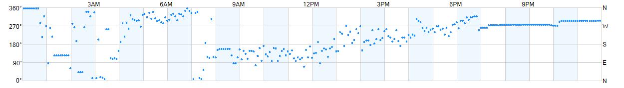 Wind direction as points.