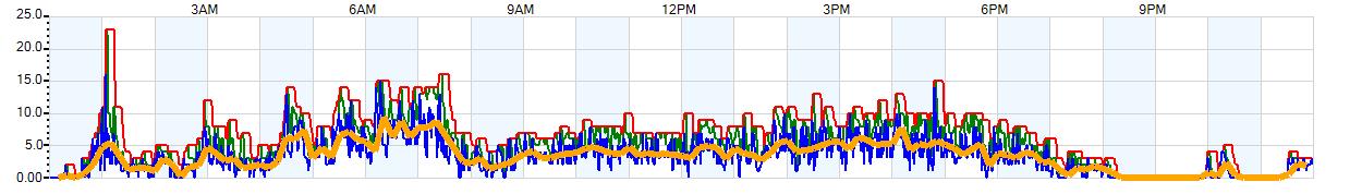 AVERAGE Wind Speed