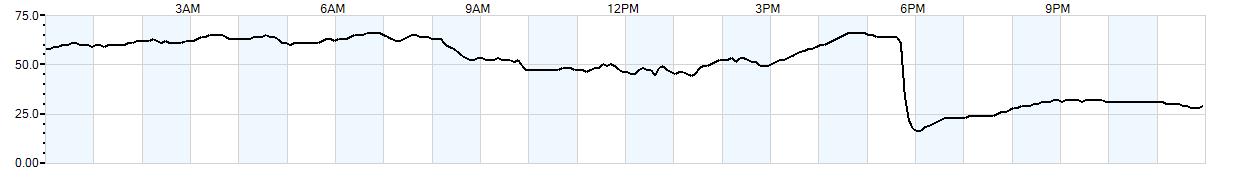 Relative outside humidity percentage