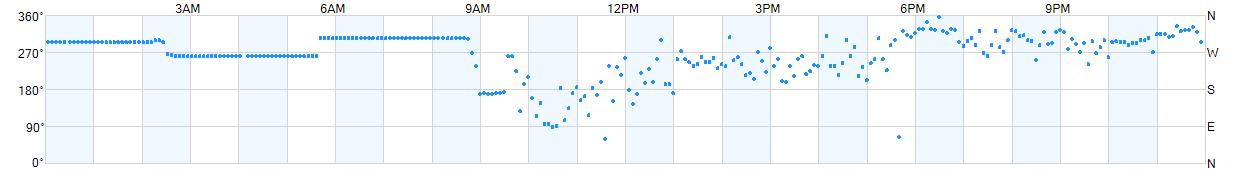 Wind direction as points.