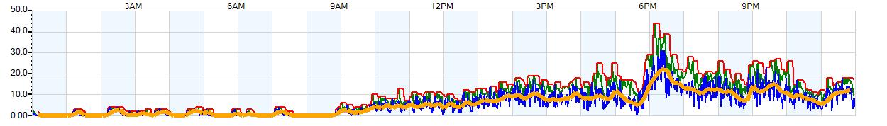 AVERAGE Wind Speed