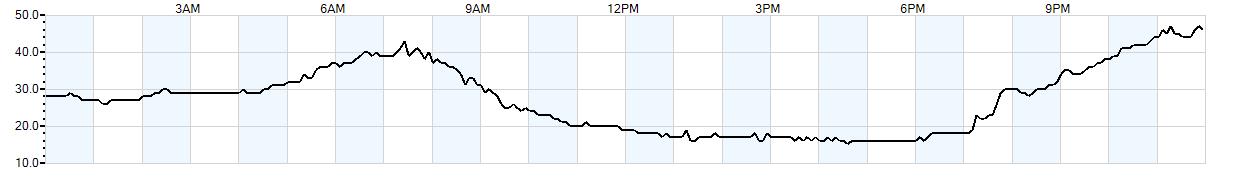 Relative outside humidity percentage