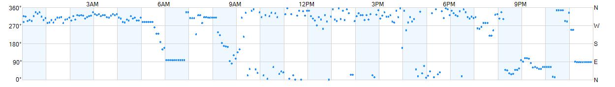 Wind direction as points.