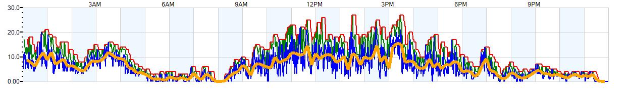 AVERAGE Wind Speed