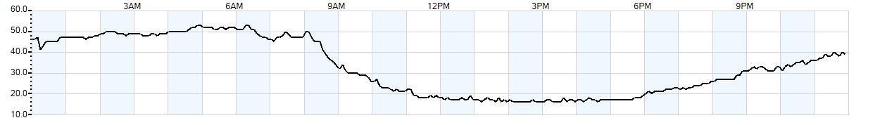 Relative outside humidity percentage