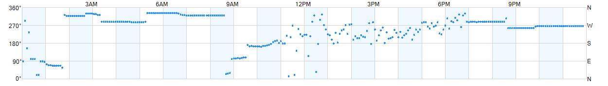 Wind direction as points.