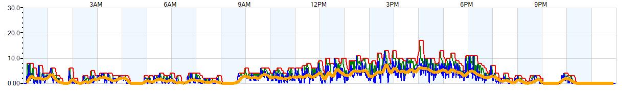 AVERAGE Wind Speed