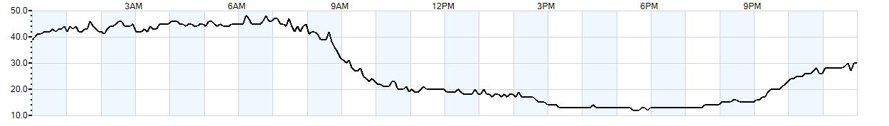 Relative outside humidity percentage