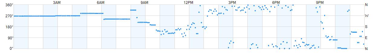 Wind direction as points.