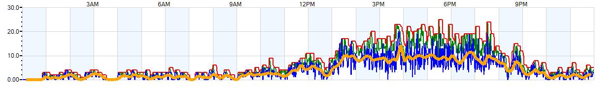 AVERAGE Wind Speed