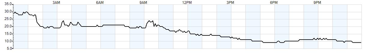 Relative outside humidity percentage