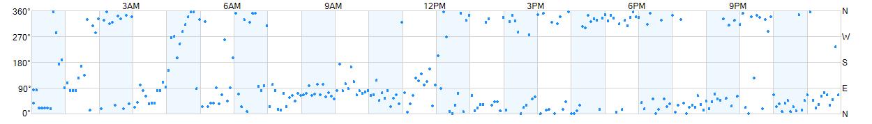 Wind direction as points.