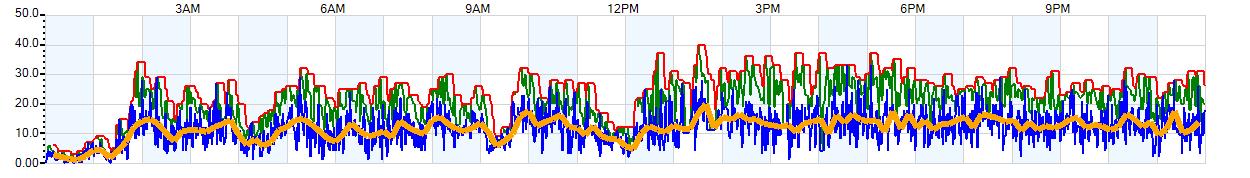 AVERAGE Wind Speed