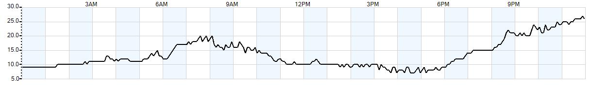 Relative outside humidity percentage