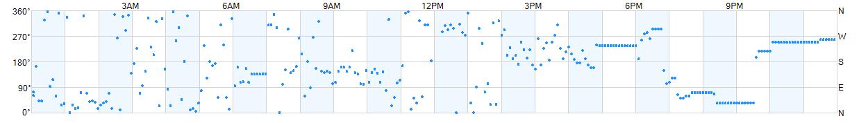 Wind direction as points.