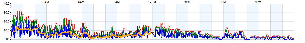 AVERAGE Wind Speed