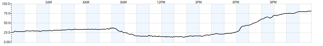 Relative outside humidity percentage