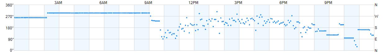 Wind direction as points.