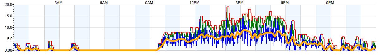 AVERAGE Wind Speed