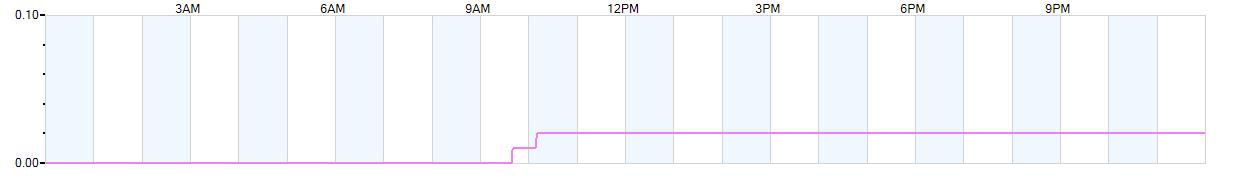 Rain totals (in inches) from midnight-to-midnight and since the beginning of the season, July 1st