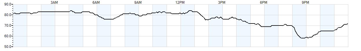 Relative outside humidity percentage