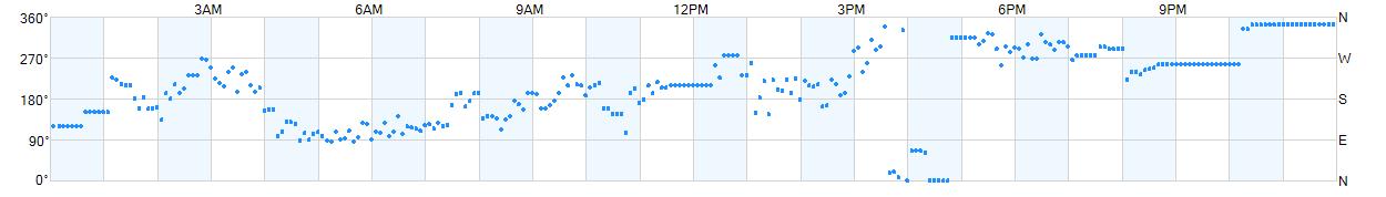 Wind direction as points.