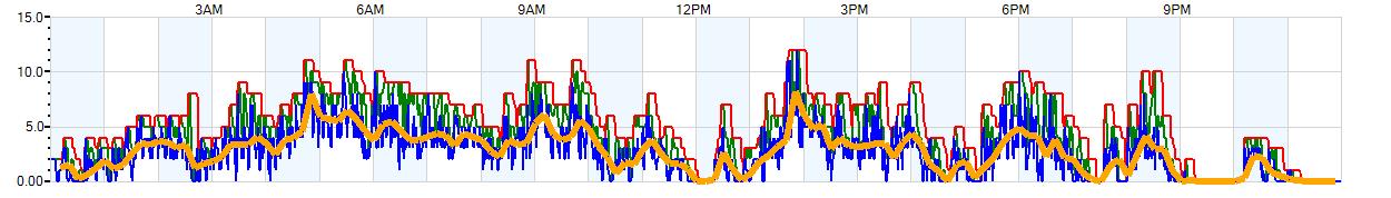 AVERAGE Wind Speed