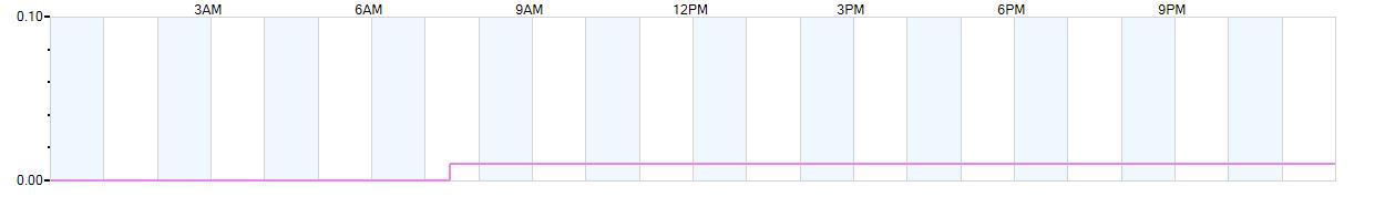 Rain totals (in inches) from midnight-to-midnight and since the beginning of the season, July 1st