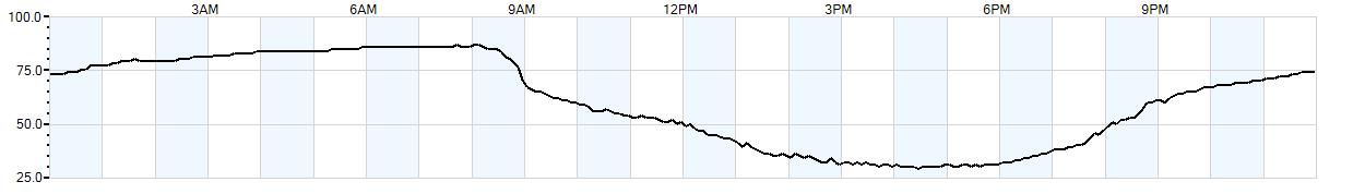 Relative outside humidity percentage