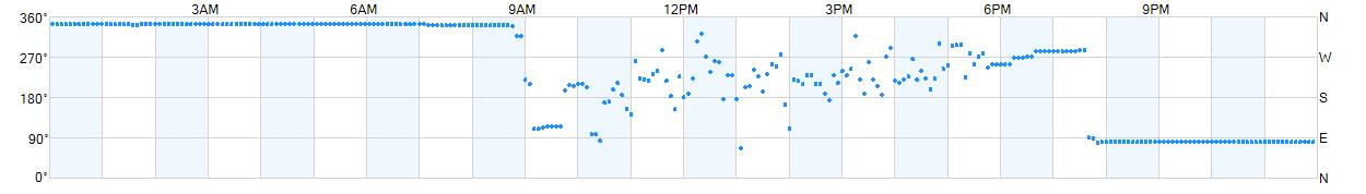 Wind direction as points.