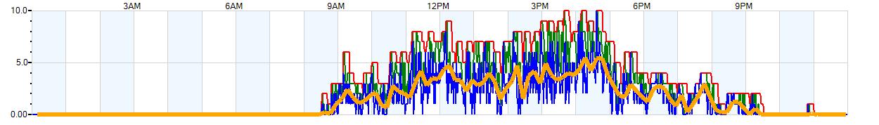 AVERAGE Wind Speed