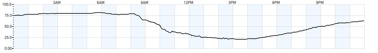 Relative outside humidity percentage