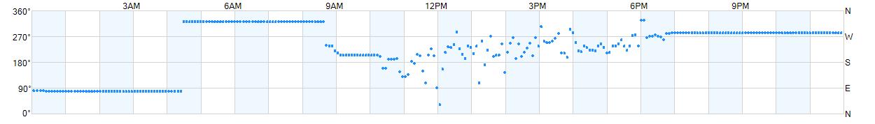 Wind direction as points.